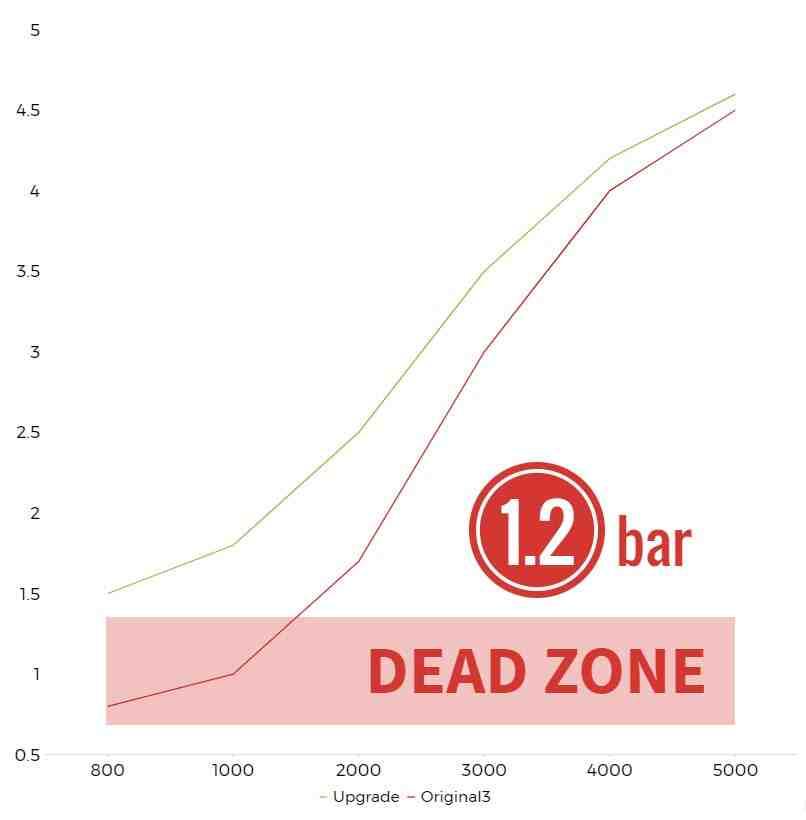 Upgrade Ölpumpe für alle 2.0d BMW N47 - mehr Öldruck - N47D20 A,B,C