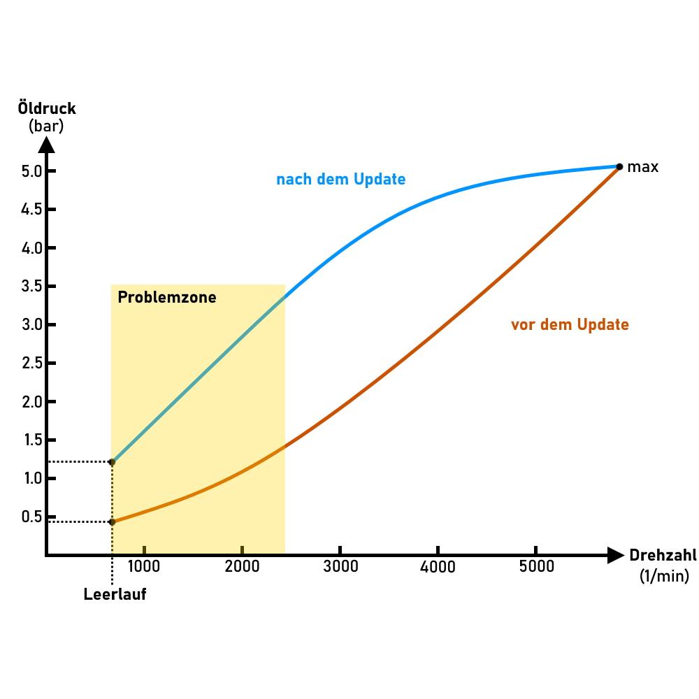 Ölpumpe Update 2,0 TSI / TFSI (EA113 Gen1)-Ölpumpen-MIK Motoren