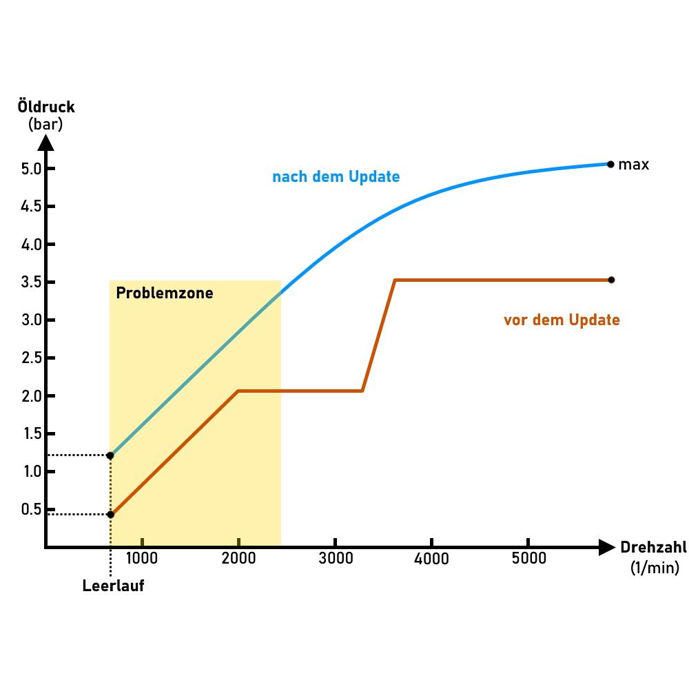 Ölpumpe Update 2,0 TSI / TFSI (EA888 Gen2)-Ölpumpen-MIK Motoren