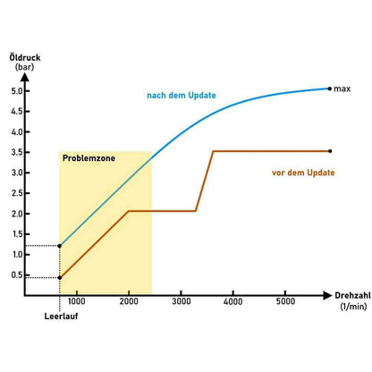 Ölpumpe Update 2,0 TSI / TFSI (EA888 Gen3)-Ölpumpen-MIK Motoren